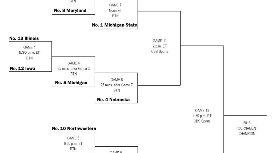 Big 10 Tournament Bracket Printable