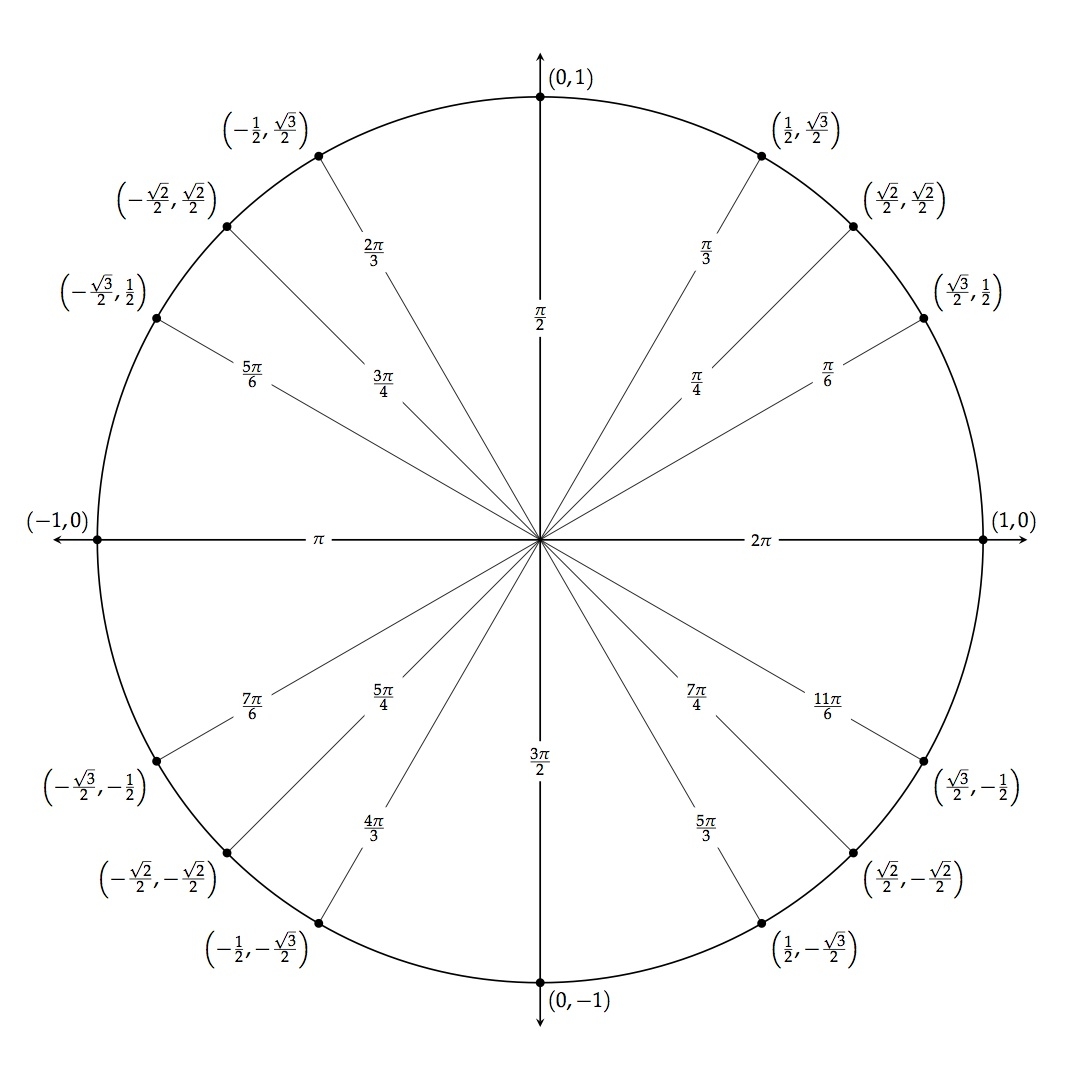 Blank Unit Circle Chart Printable Unit Circle