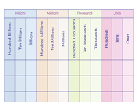 Place Value Charts Billions Place Value Charts Billions
