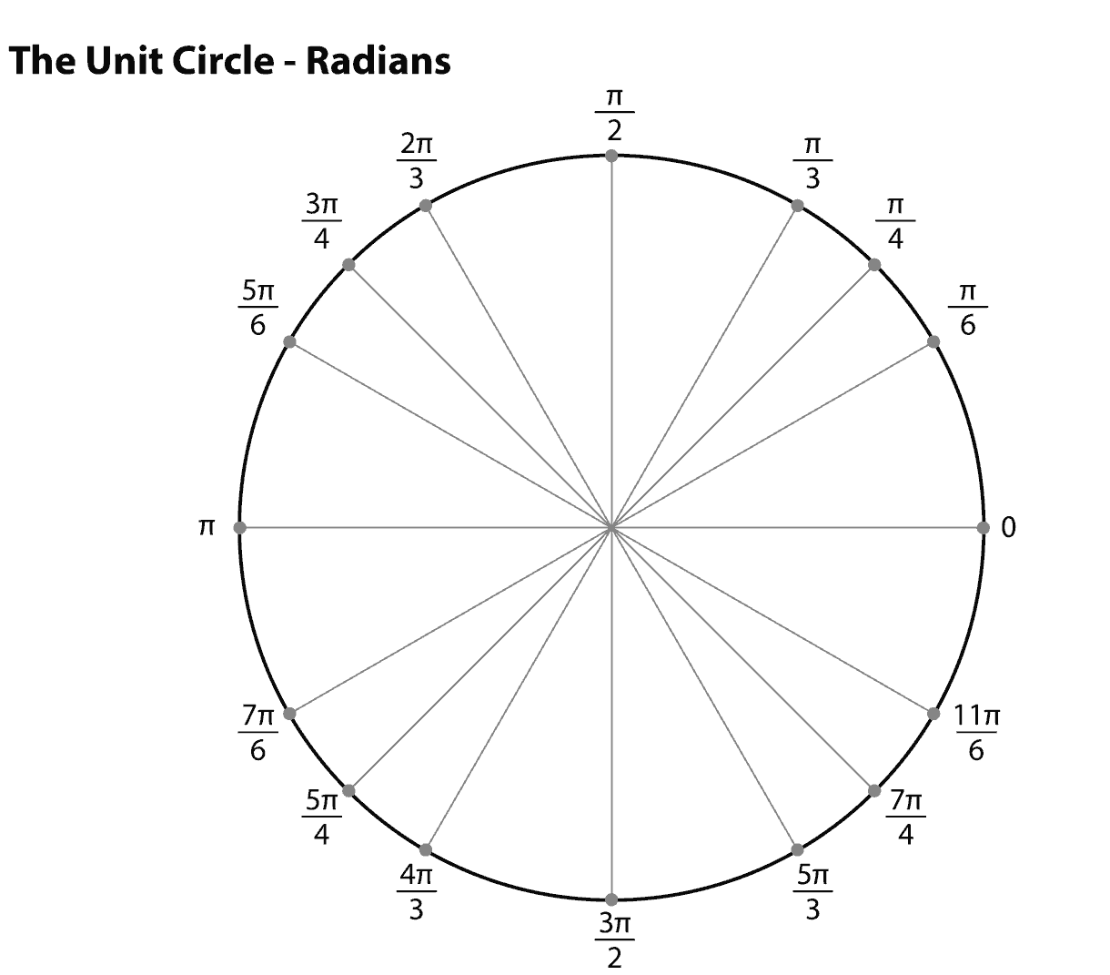 Printable Blank Unit Circle Printable Blank Unit Circle