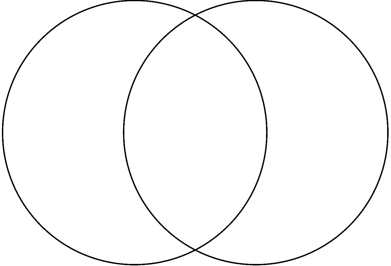 Printable Blank Venn Diagram 2 Circles Printable Blank Venn Diagram 2 Circles