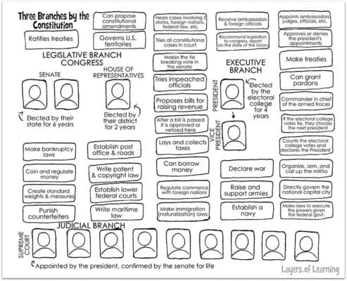 Three Branches Of Government Tree Worksheet Three Branches Of Government Tree Worksheet