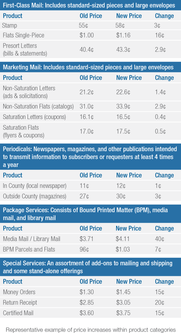 Postage Rates 2025 Increase Chart D Patricia Cappello